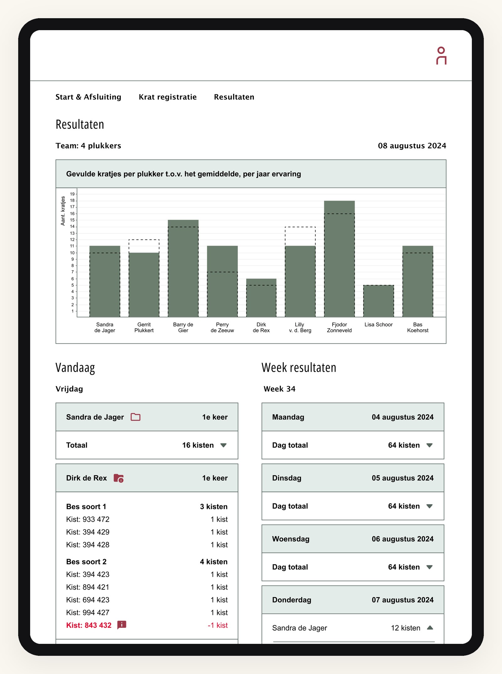Resultaten-dashboard: een staafgrafiek per plukker t.o.v. het gemiddelde, met daaronder dag- en weekoverzichten.