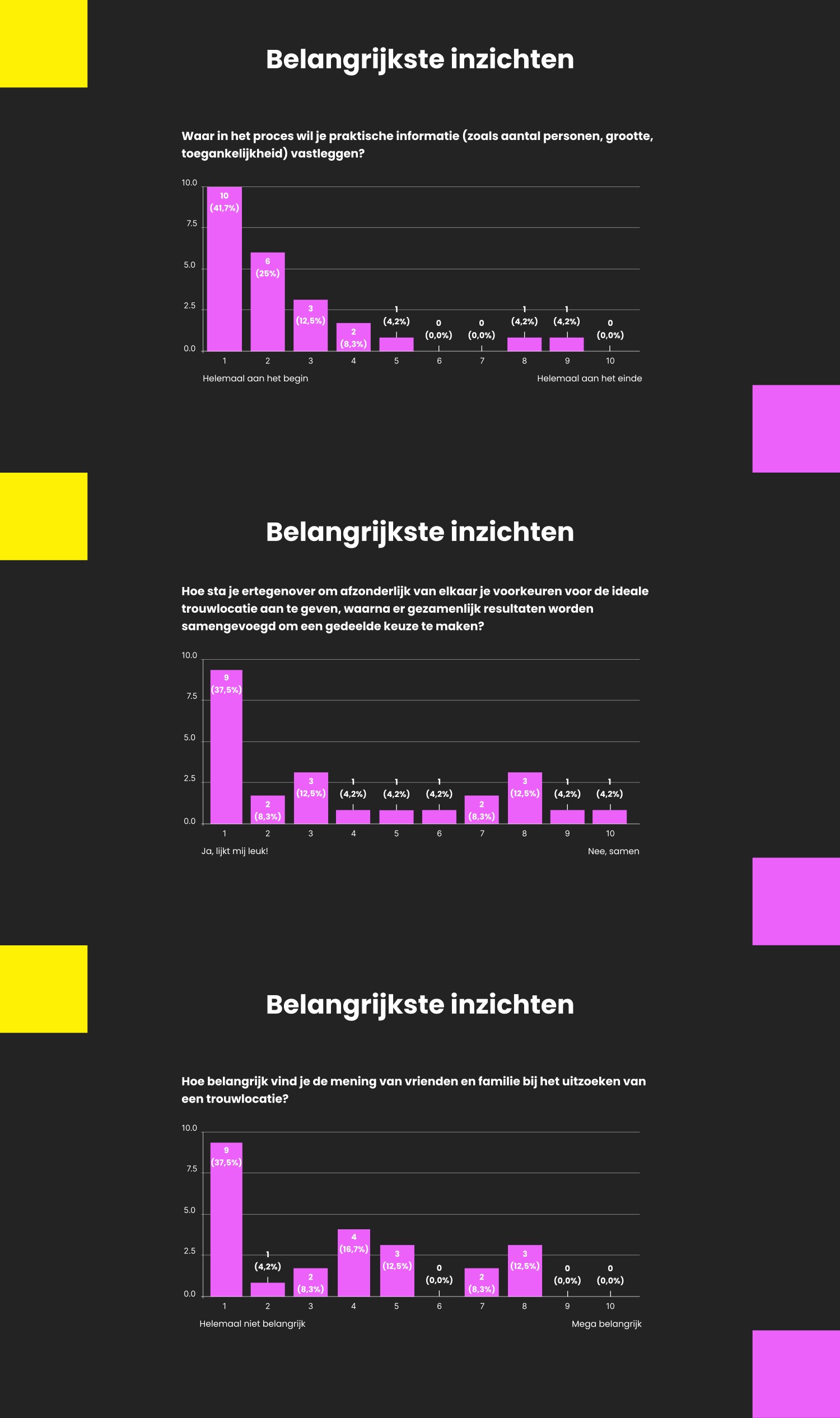 Enquêteresultaten uit het gebruikersonderzoek.