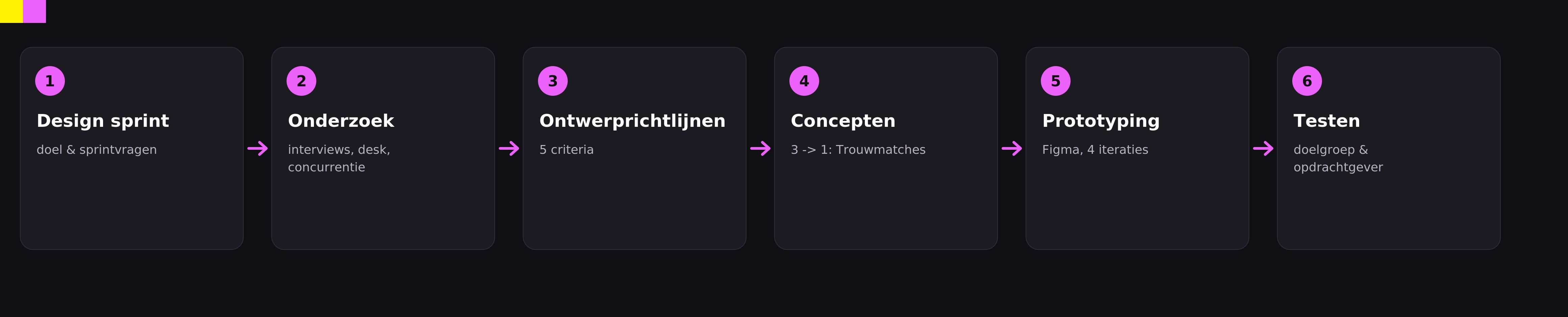Het ontwerpproces in zes stappen.
